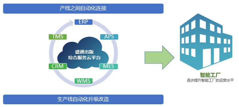 数智先锋丨盛通印刷 六大举措，打造精益印刷智能工厂 – 信息系统集成服务赋能数字化升级